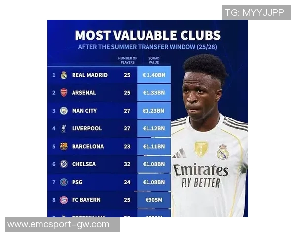 俱乐部身价榜单揭晓皇马稳居第一阿森纳曼城巴黎紧随其后